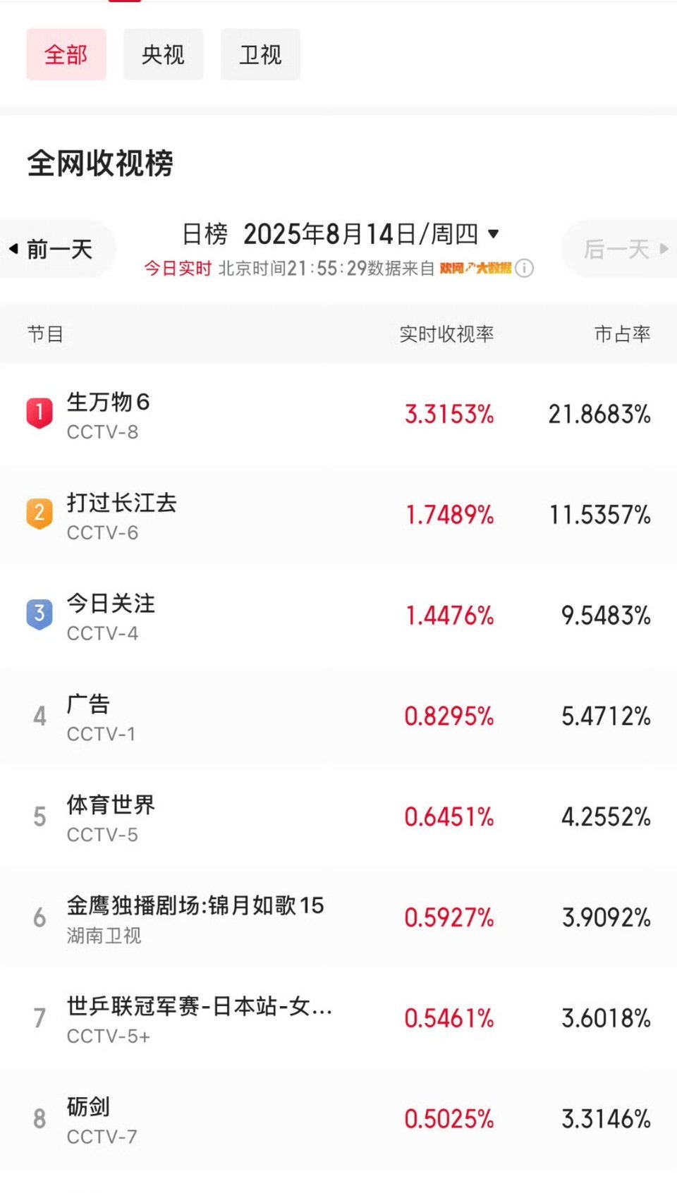 生万物从酱园弄到长安的荔枝再到生万物，很明显能感觉到杨幂是下功夫了。只要你想进步