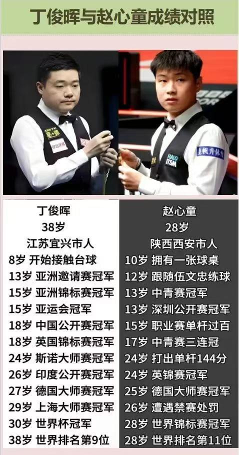 赵心童已经超越丁俊晖了吗？下图是两人的职业成长轨迹对比。如果从拿下的冠军