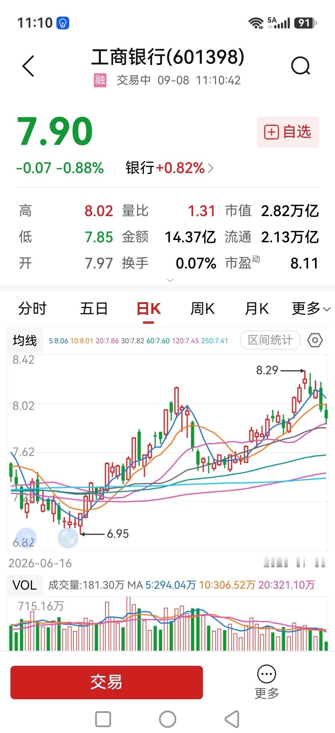 六大行跌多涨少，工商银行、农业银行领跌。昨日很多自媒体将扩充资本解读为利好，