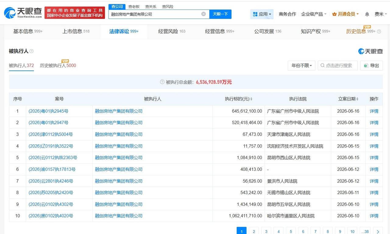 融创房地产集团等被执行11.6亿天眼查App显示，近日，融创房地产集团有限公司