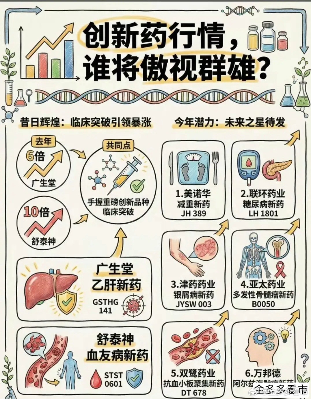 你看创新药最近多热闹。不是随便炒概念，是真有公司靠一款药就把股价拉上去好几倍。先