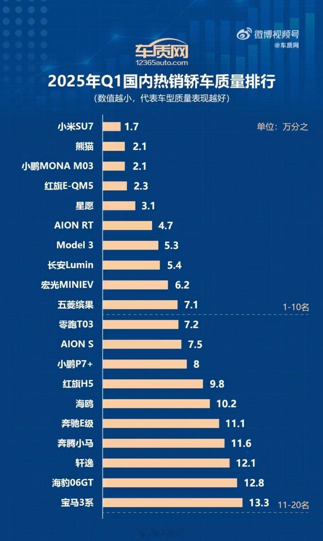车质网2025年Q1国内热销轿车质量排行，小米su7第一名，这些人也不出来说话了