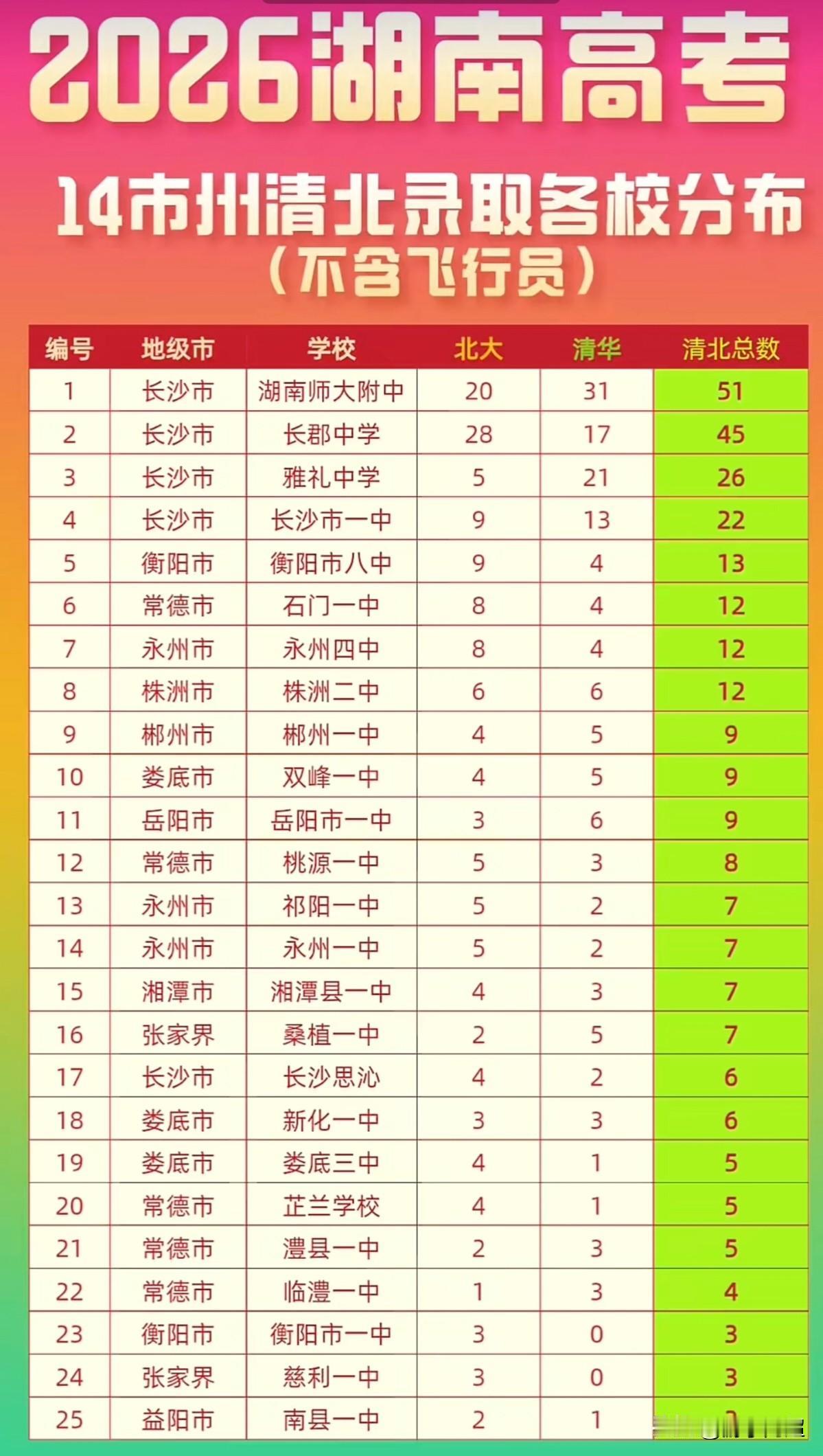 2026年湖南14市州各校高考清北录取人数情况（仅供参考）从已统计的89所高中
