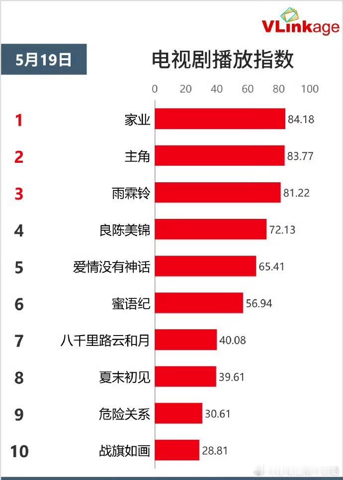 家业V指登顶恭喜！恭喜！杨紫家业角色剧集V指双榜登顶，夯爆了！！！杨紫家业V指