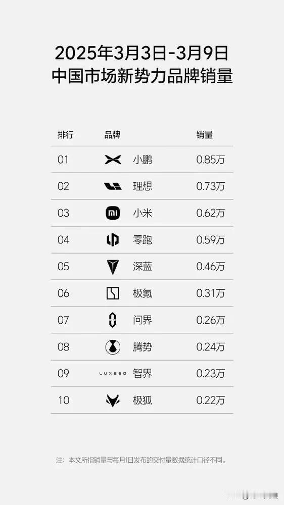 一觉醒来新势力品牌又变了！上周新势力排行榜出来了，小鹏汽车继续强势夺得冠军，理