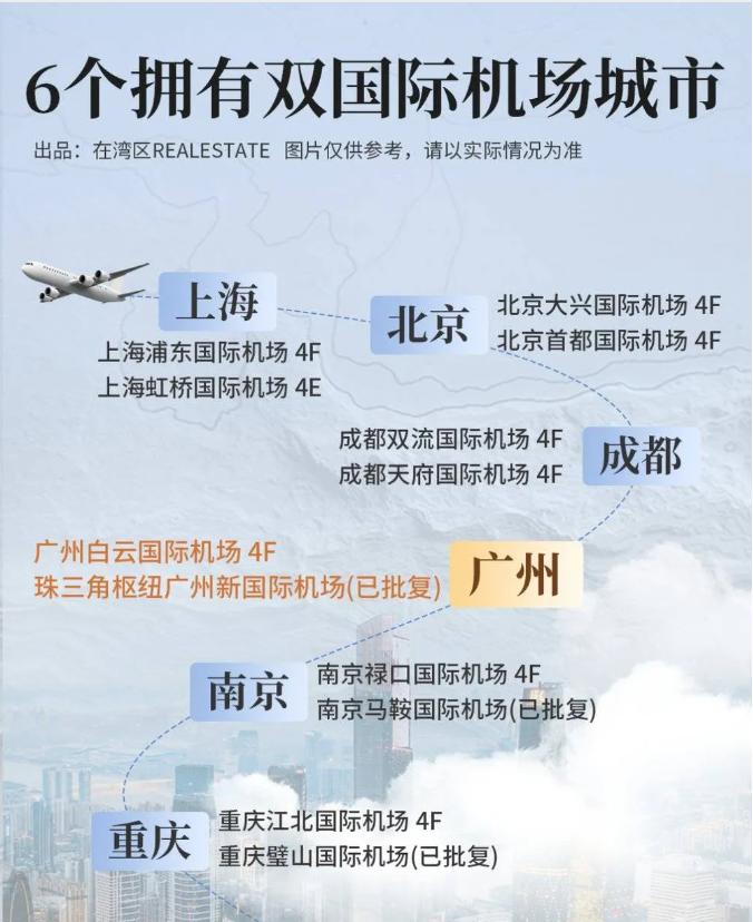 国内已明确拥有/即将建成双机场（均为4E/4F级民用运输机场）的六座城市，按发展