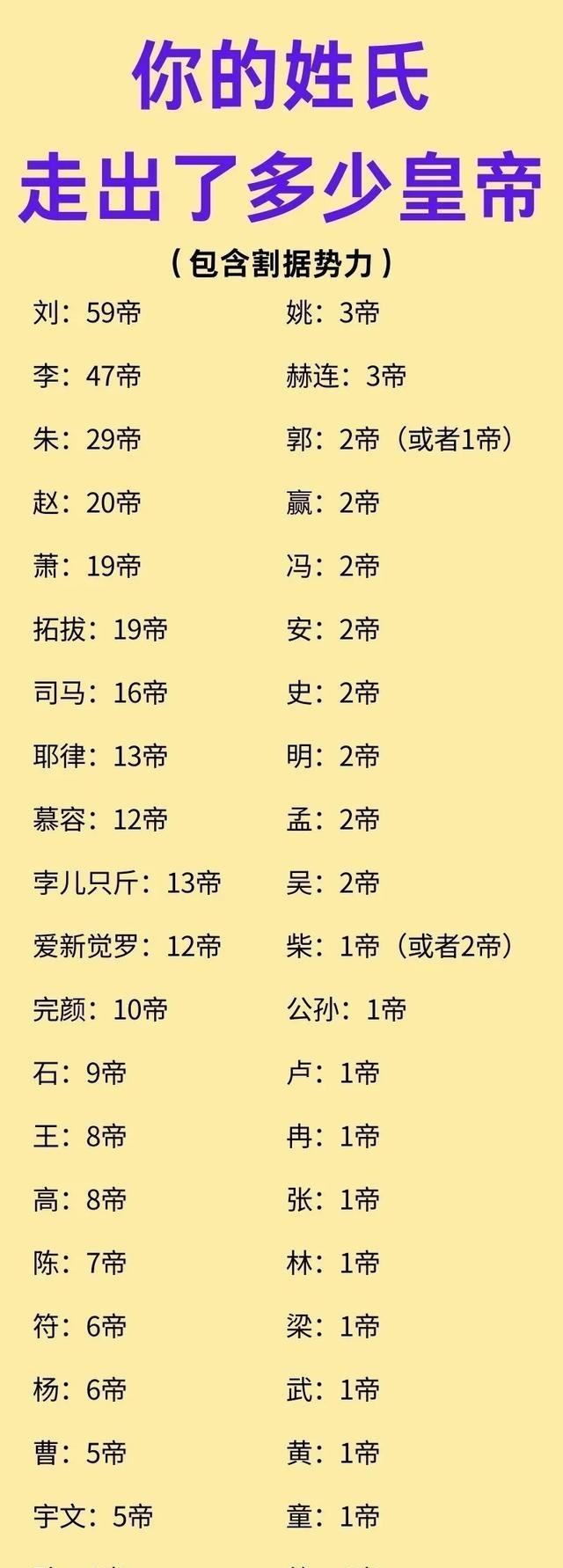 谁家祖上还没走出过皇帝？其实，我们每个人的姓氏往上翻个几百上千年，有不少都是走出