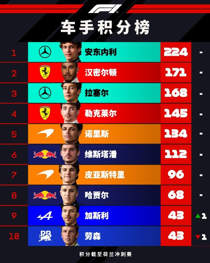 F1车手积分榜: 安东内利53分领跑, 拉塞尔与汉密尔顿差距缩至3分