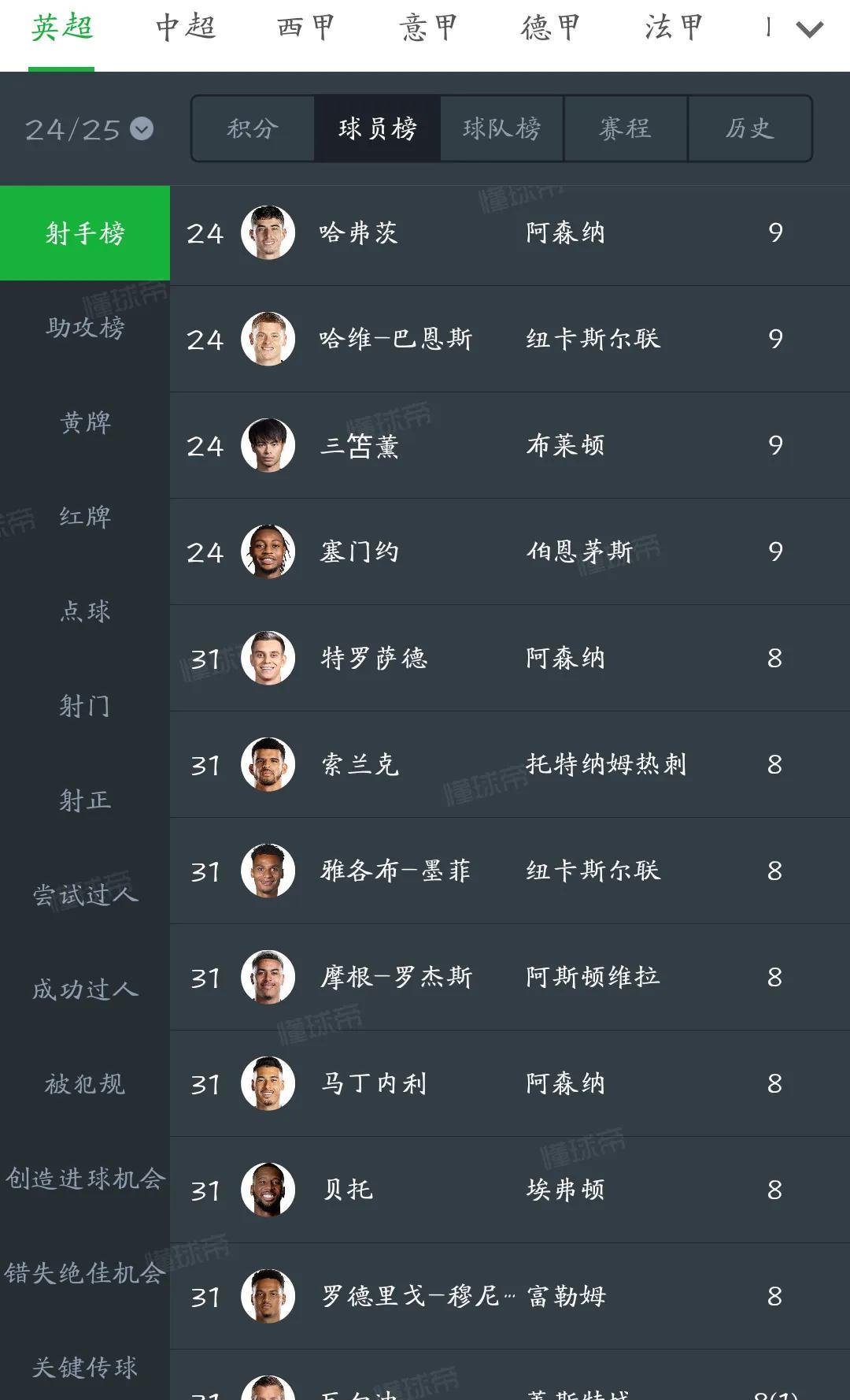 阿森纳进攻差到离谱，射手榜无人进前20！枪手本赛季进攻太差了，这是平局过多