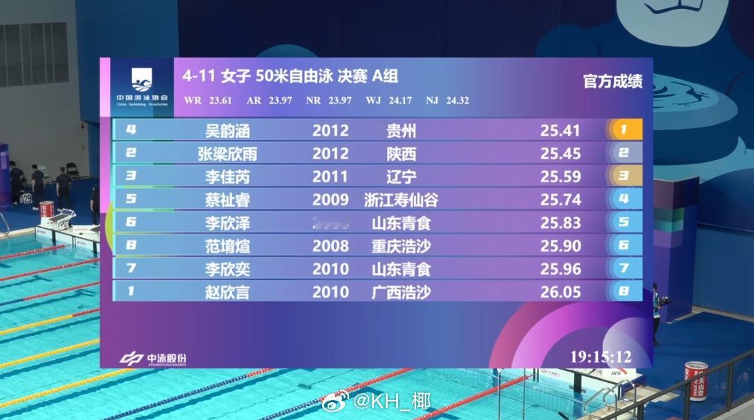 全国青年游泳锦标赛女50自决赛吴韵涵25.41张梁欣雨25.45李佳芮