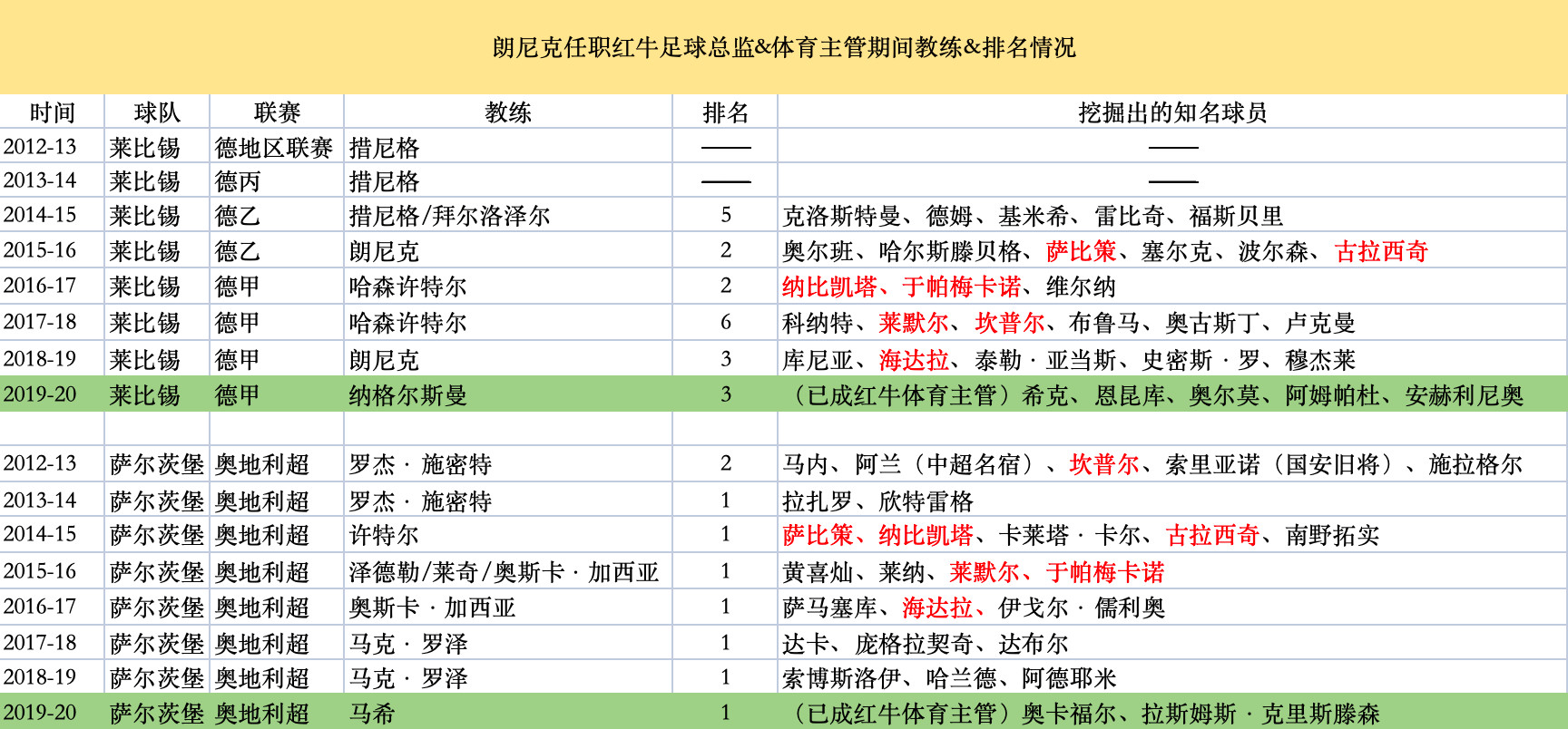 意甲联赛AC米兰查了一些朗尼克在红牛系的成绩、教练、挖掘知名球员（只挑了天眼视