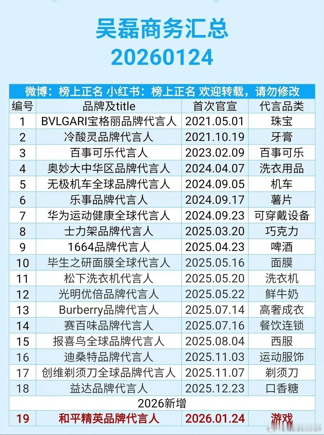 不知不觉，吴磊商务来到20个了，且高质