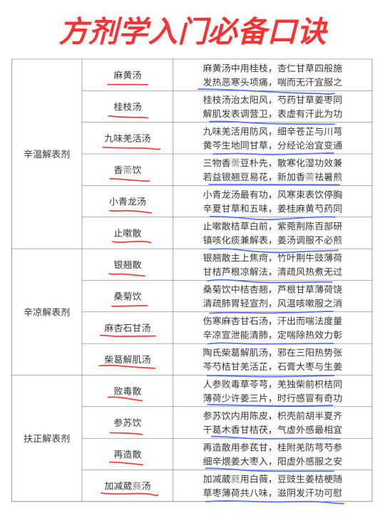 🔥史上最全中药方剂学入门必备口诀❗❗