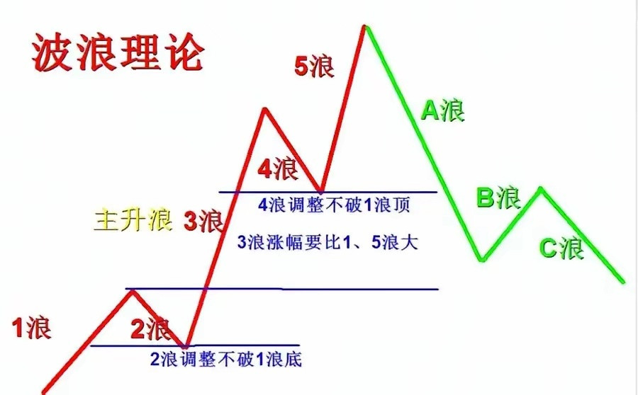 股票波浪理论，由美国分析师拉尔夫·艾略特创立，是一种技术分析工具，核心观点是市场