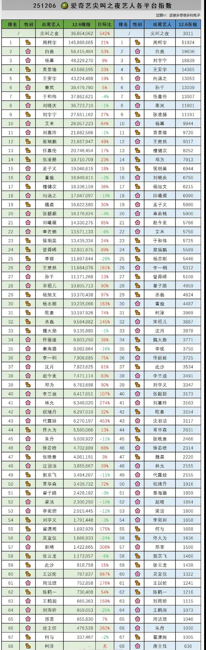 王安宇有效出席尖叫之夜，微指第五，两套超季，还拿了奖。去值了。
