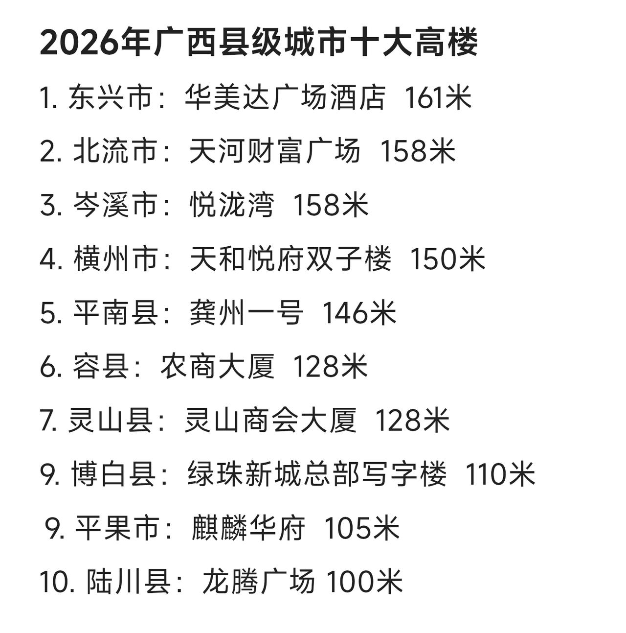 广西县级城市十大高楼，100米就能上榜。广西县级城市高楼还是比较少的，最高的是东