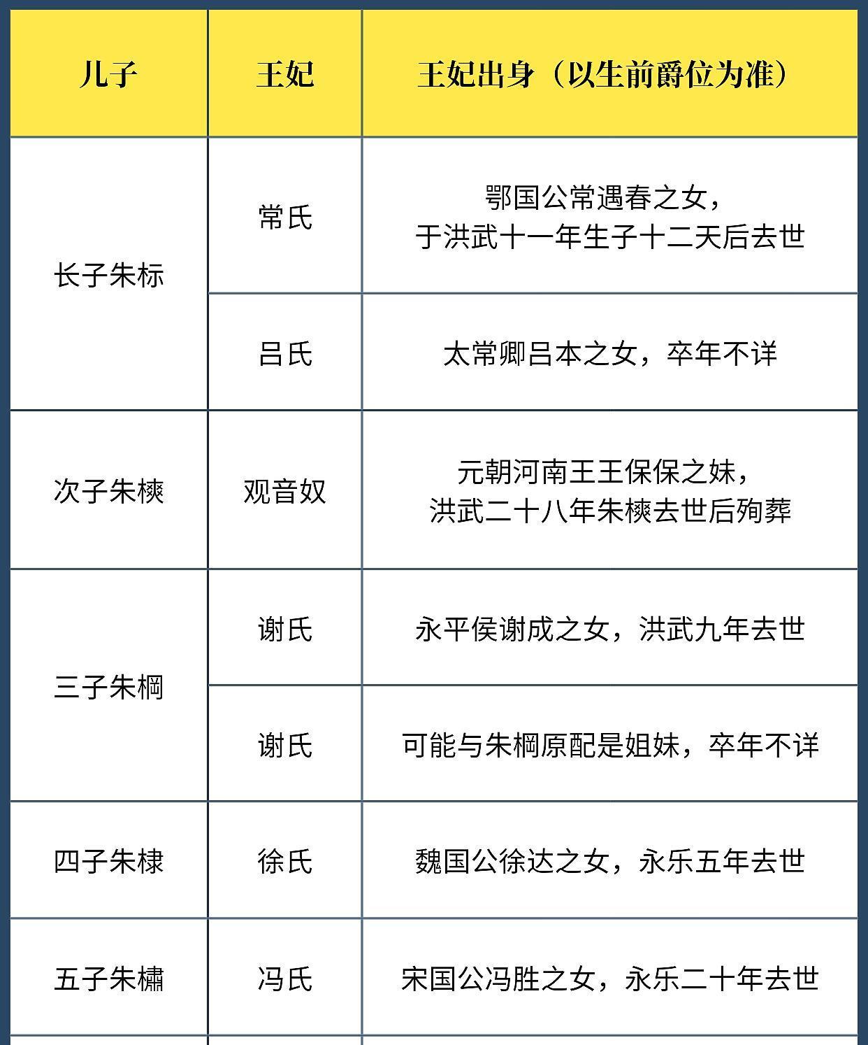 刷到一个话题：朱元璋的儿媳们都是什么出身？这一看可太有说头了。老朱家选儿媳，那