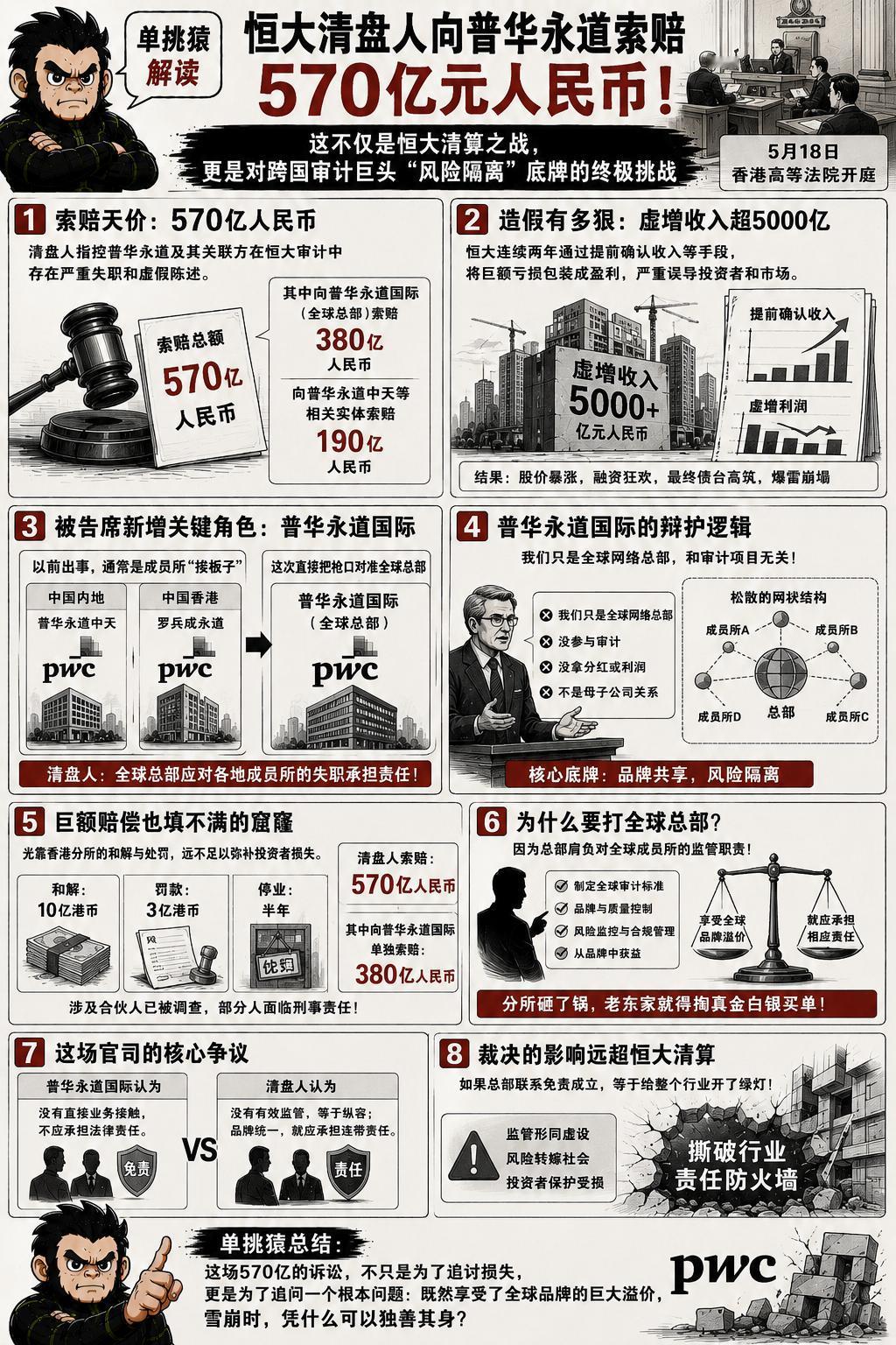 570亿人民币。当中国恒大的清盘人把这个天价索赔数字拍在法庭上时，普华永道面临