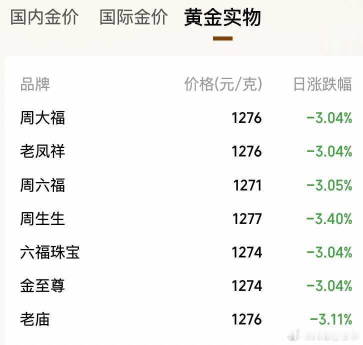 花旗预测金价或跌至3500美元个人觉得会跌破3000美元，继续观望吧近日，花
