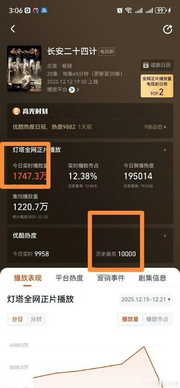 长安二十四计破万比南风知我意更离谱的优酷破万还是同一个主演的剧，长安二十四计