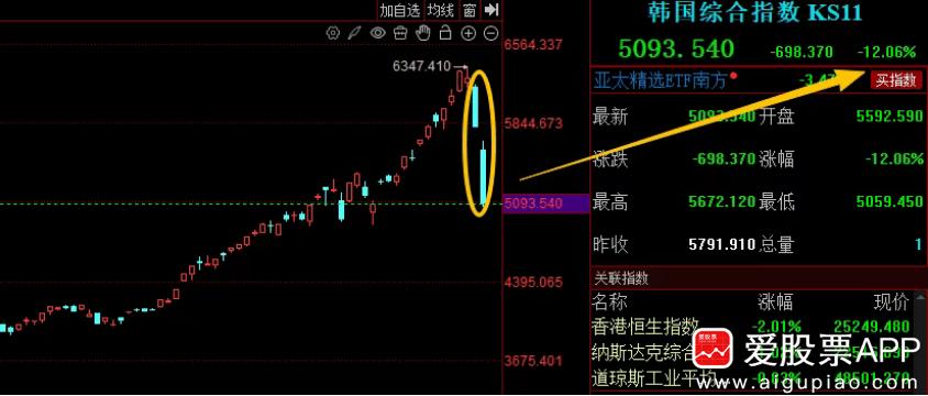 【说说韩国股市】这两天韩国股市遭遇史诗级暴跌，两日跌幅近20%！这种级别的恐