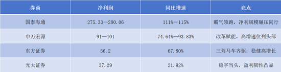 魔都券商2025争霸: 巨头业绩答卷, 谁是王者?