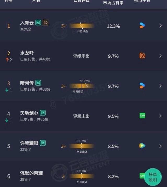 昨天的云合出来了，实话实说都不理想。入青云都完结几天了，还是第一。这个天地剑心被