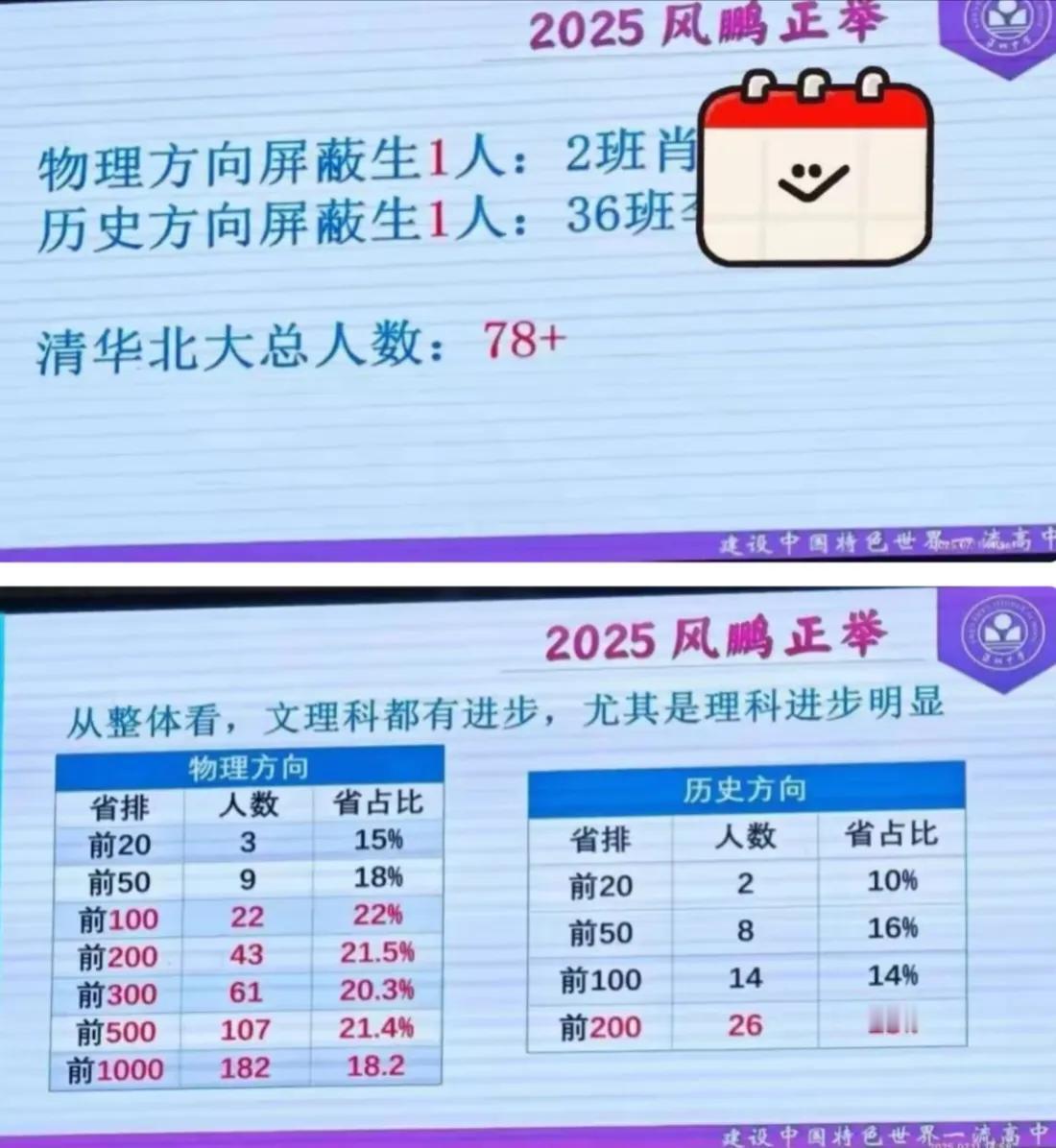 广东最强高中深圳中学2025风鹏正举成绩汇报，相比2024年又有了不小的进步。清