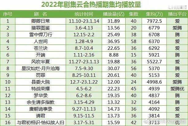 田曦薇白敬亭粉丝《卿卿日常》不愧是2022年云合top，时隔3年，男女主粉丝还能