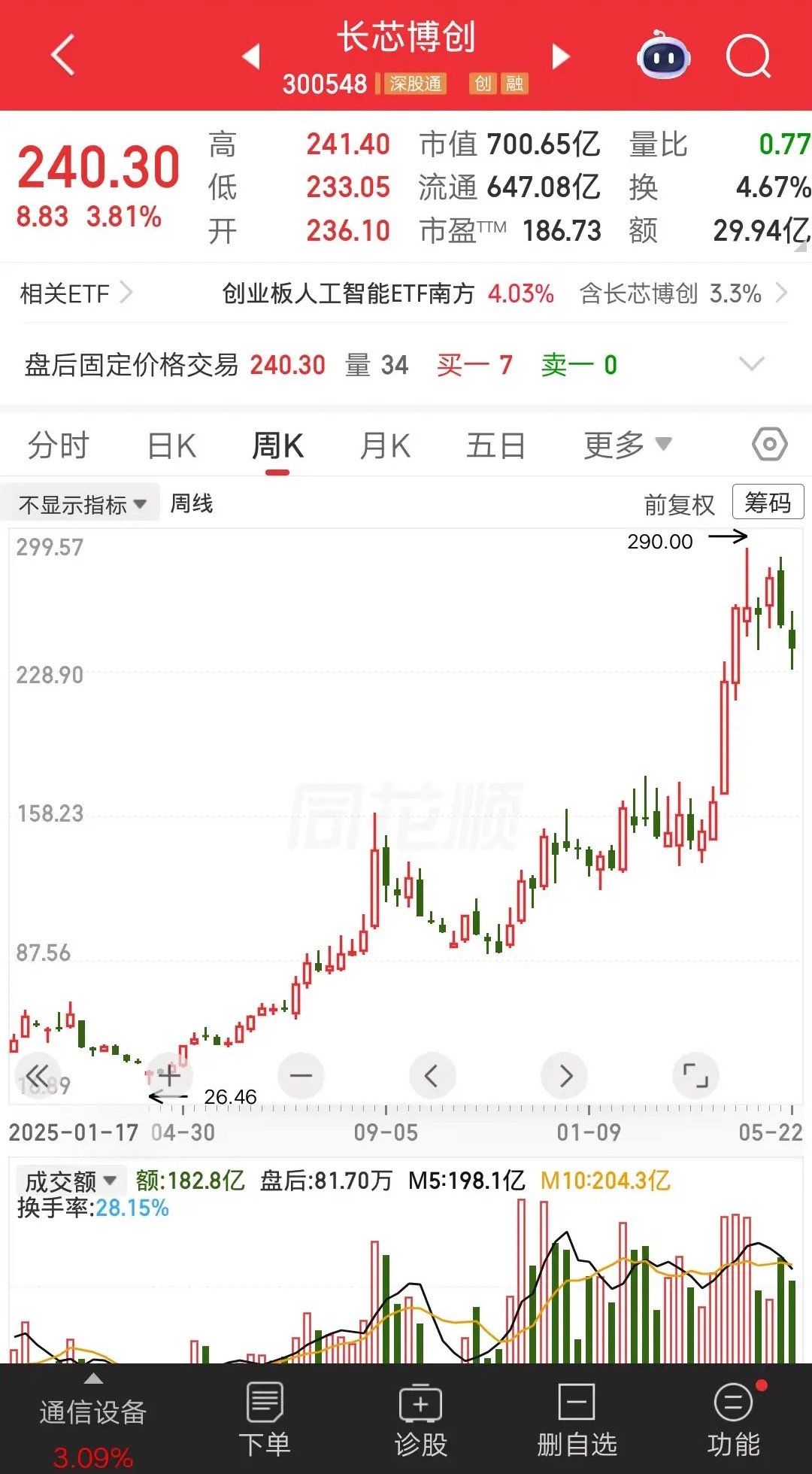 一位重庆的股民，他的模式是空仓等股灾，这招屡试不爽呀。他在28元梭哈长芯博创，一