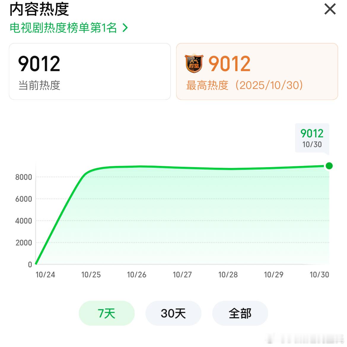 成毅、李一桐天地剑心热度破9000可算是破了……郭俊辰终于找对痞帅赛道了
