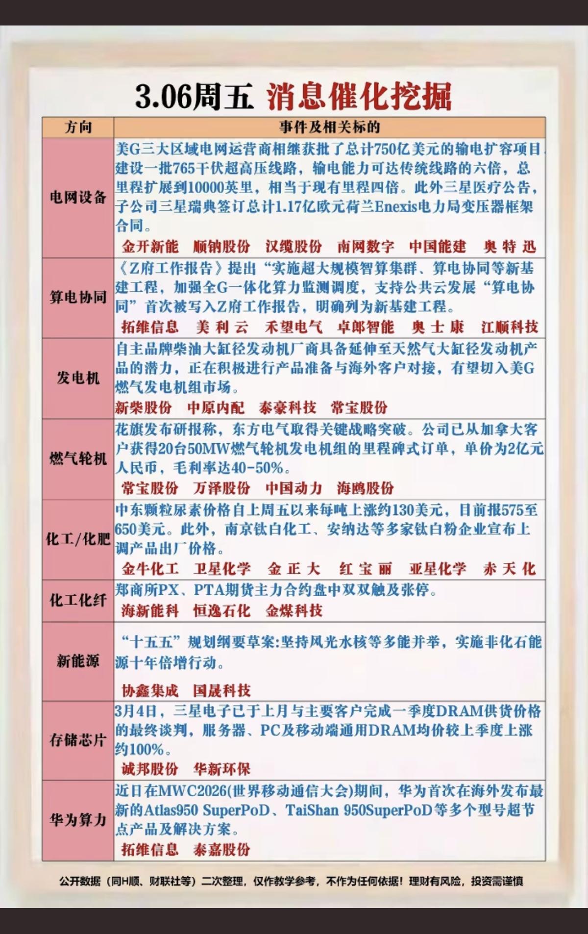 3.7周末财经热点消息汇总！1.电网设备2.算电协同3.发电机，燃气