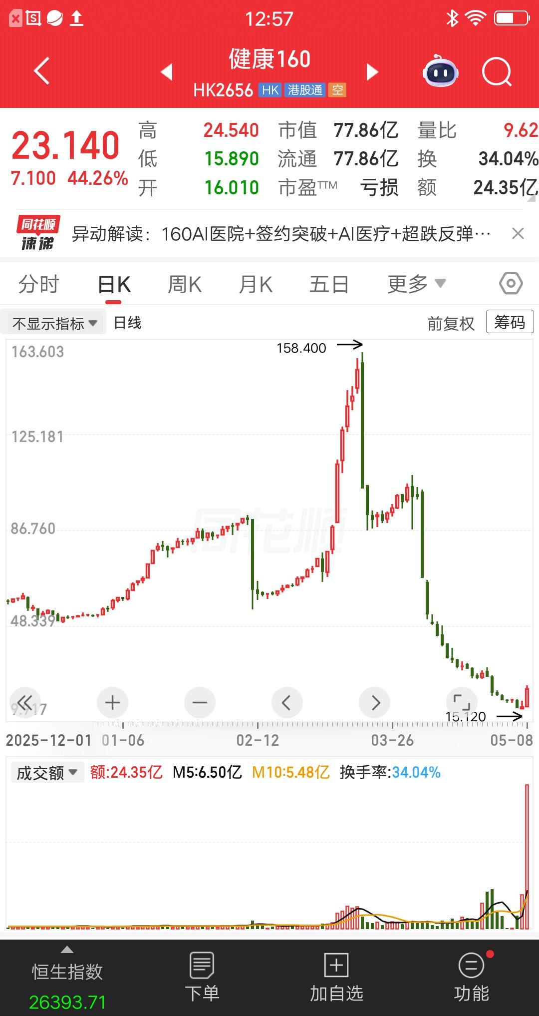 一位吉林的股民，追高买了一只港股股票，你们猜结果如何？他持仓暴亏85%，魂差点吓