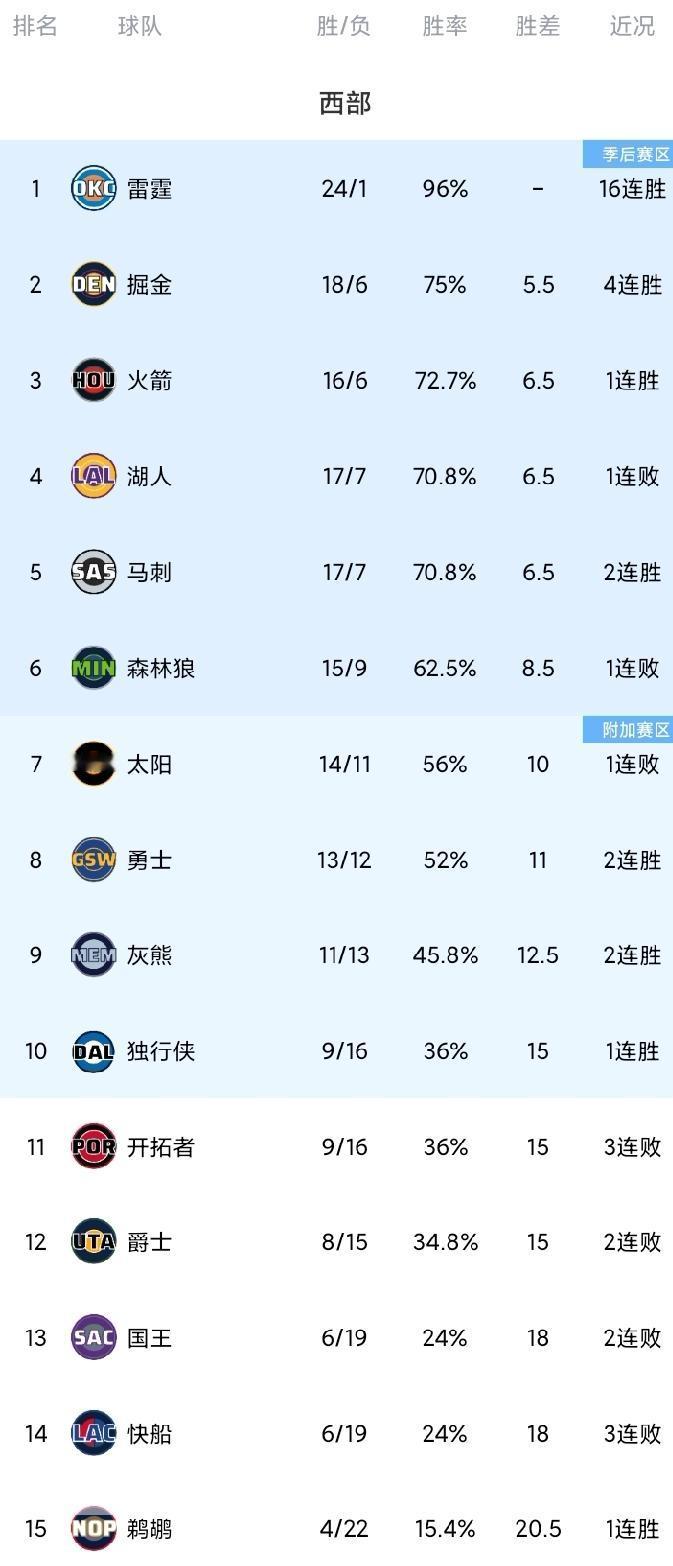 随着掘金4连胜领先火箭1个胜场，快船五连客1胜4负，西部最新排名。快船113-