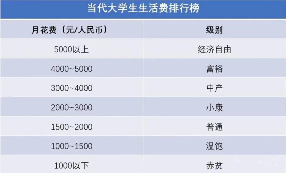 你家娃在哪里读大学，每个月生活费给多少啊？.