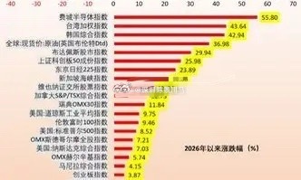 今天有人问，科技牛市是不是结束了？是不是该割了？这是今年全球各大指数的收益率：费