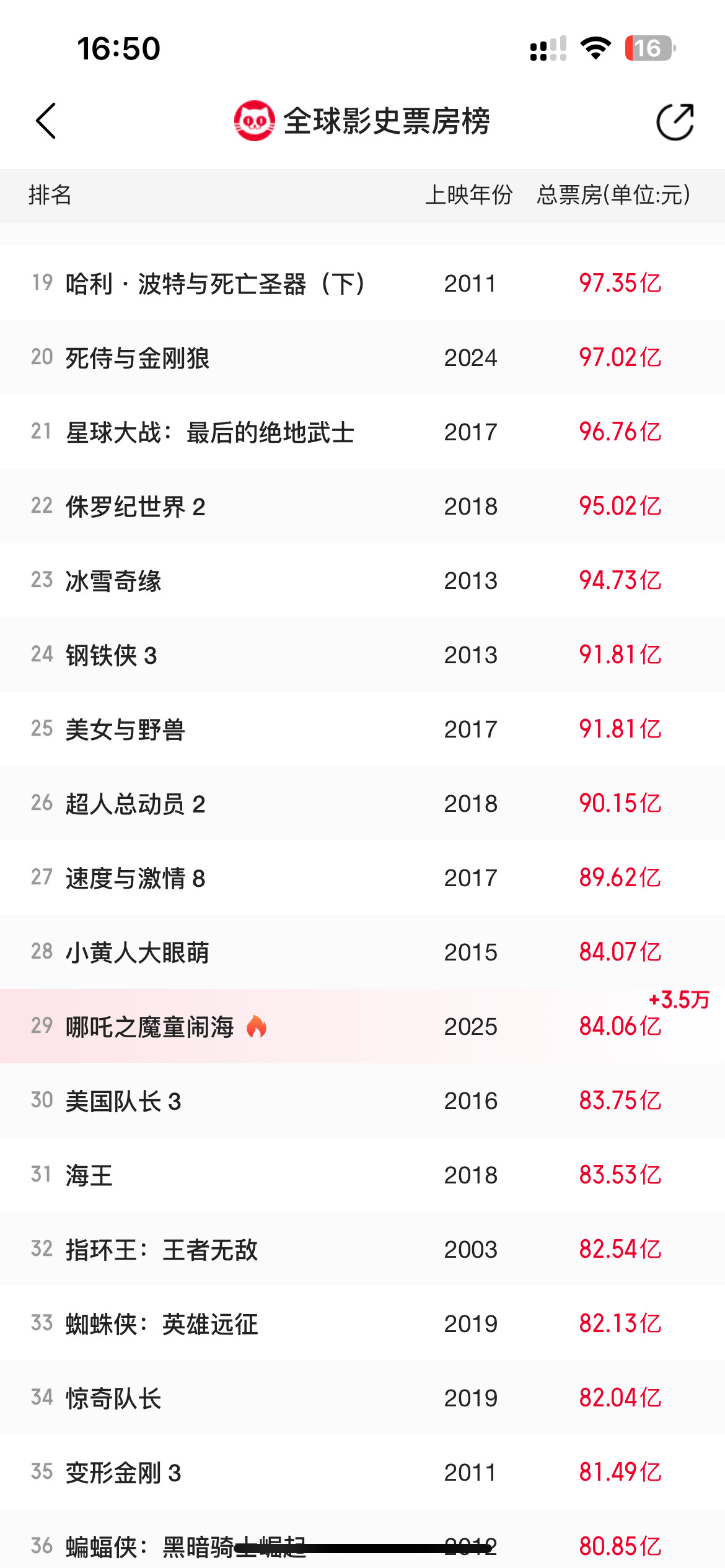 哪吒马上超过小黄人了，影视的etf今天涨最猛，没买，好亏🙉