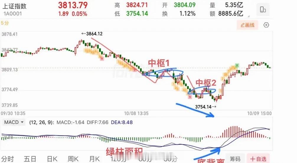 午后V型反转，后市如何看待🔥午后在证券板块带动下走出探底回升的V型走势。回顾午