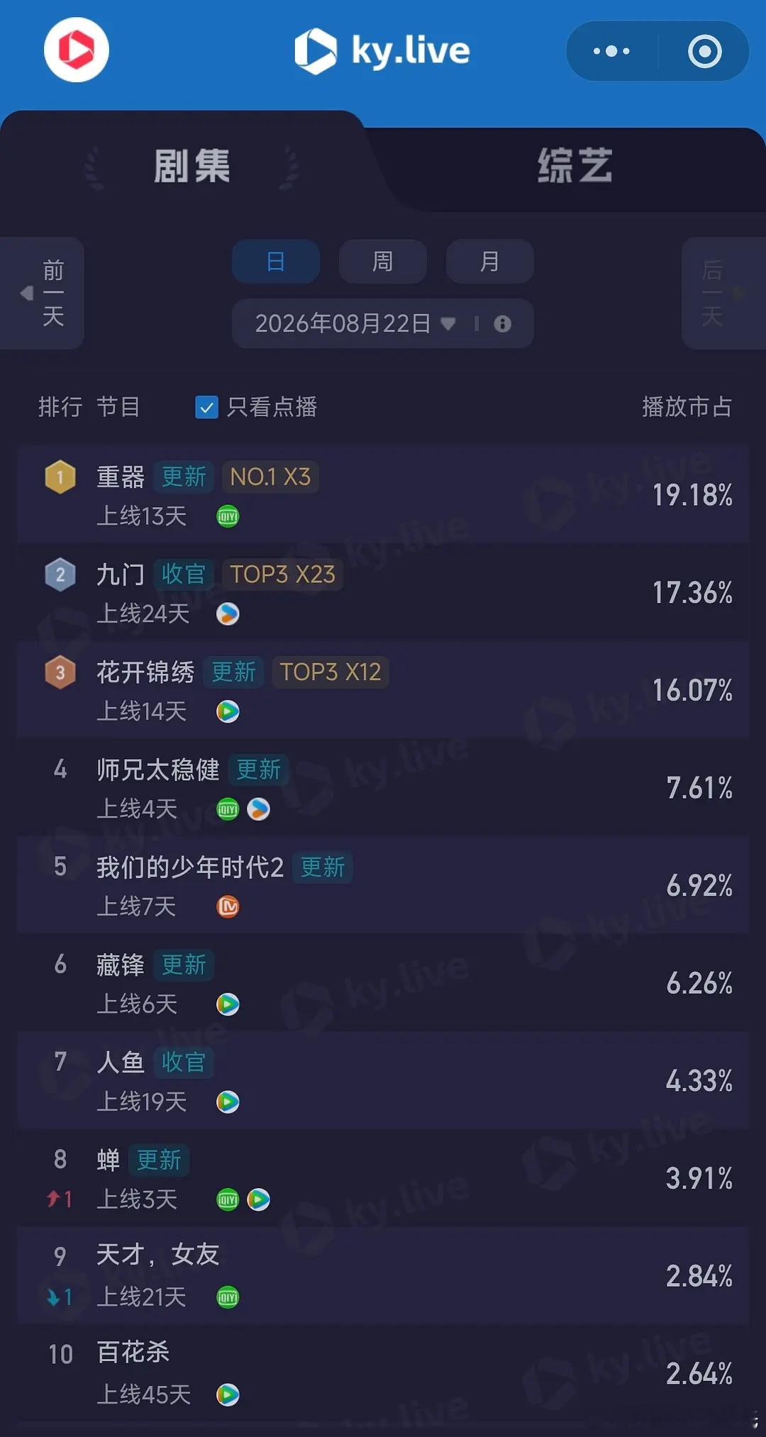 8.22酷云播放量全端播放量点播量重器58713