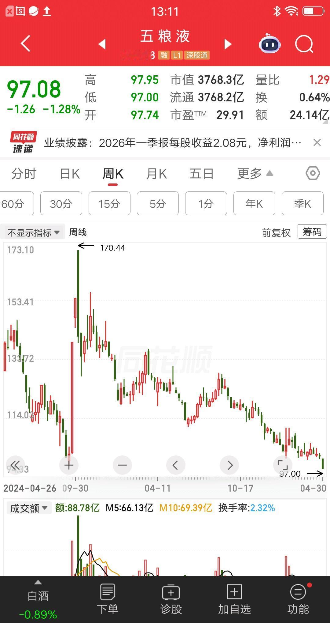 一位贵州的股民，以178.76元的价格建仓五粮液，满仓梭哈了20万块，这是他上班