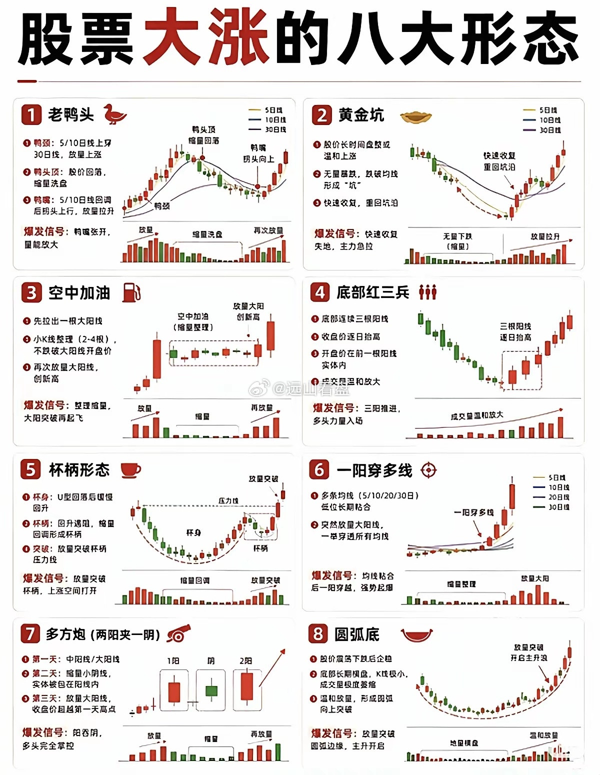 股票大涨的8大经典形态，看懂少走弯路​​炒股技术形态千千万，这8种大涨信号一定要