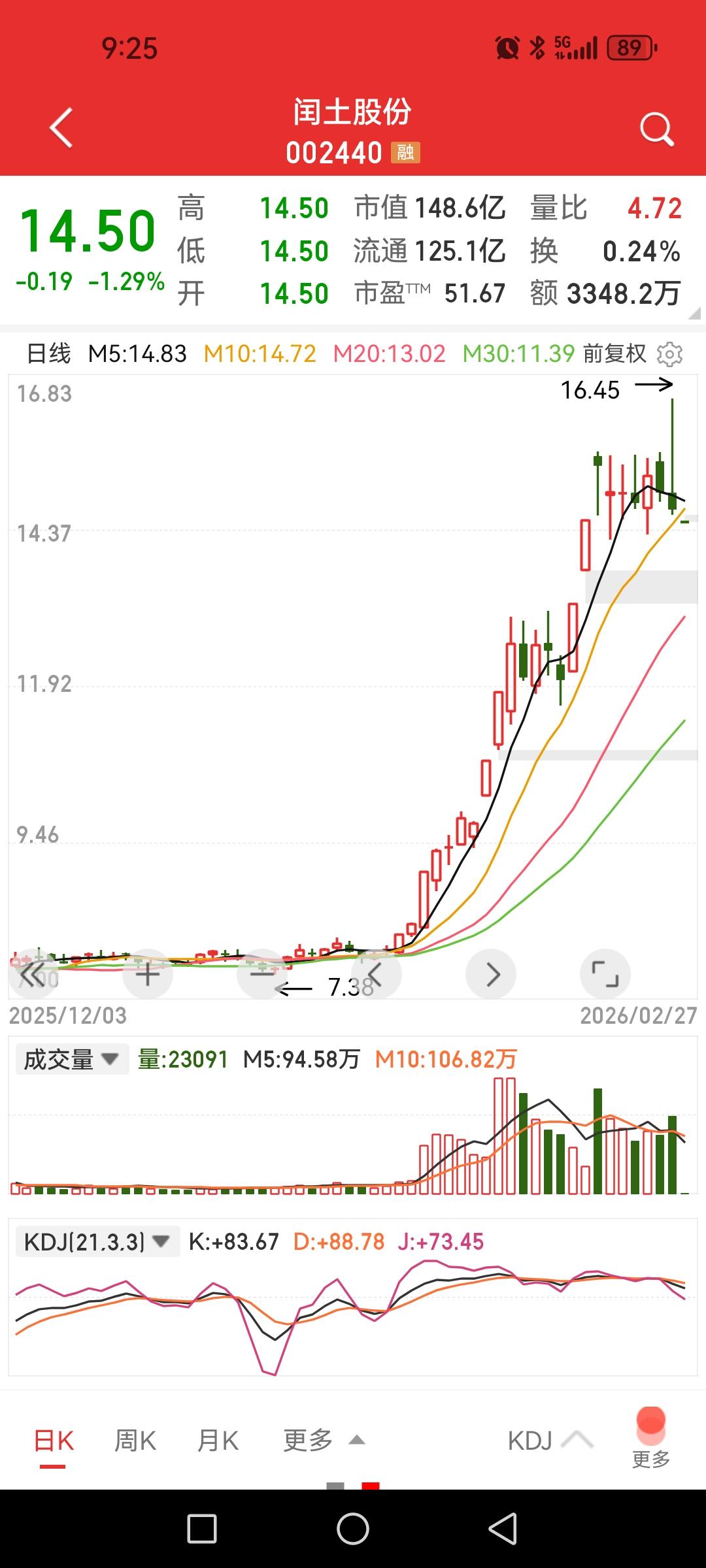 闰土股份，何德何能股价一个月翻倍。主营业务是染料，还好，是一个盈利公司，不是