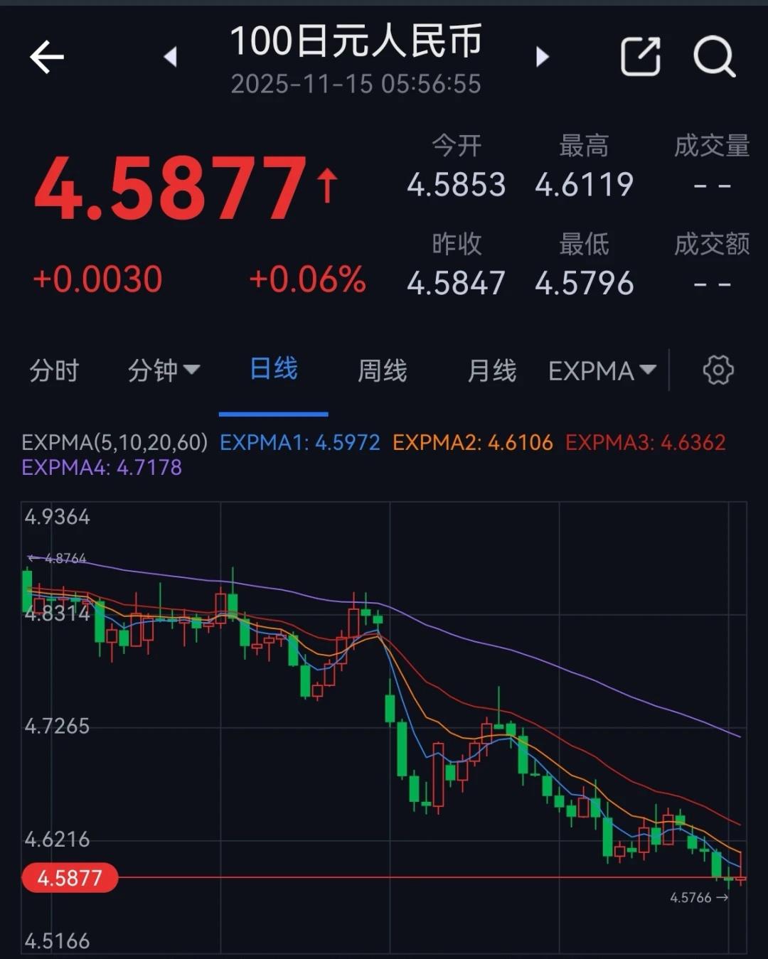 高市早苗正在拖垮日元高市上任后，日元汇率跌跌不休，这里面既涉及到其经济政策主张