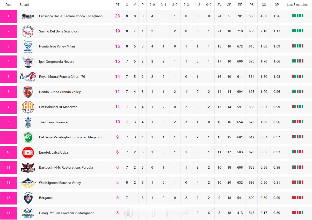 【意甲女排最新积分榜】国际排坛动态补赛之后，科内利亚诺八连胜积23分，领先第二