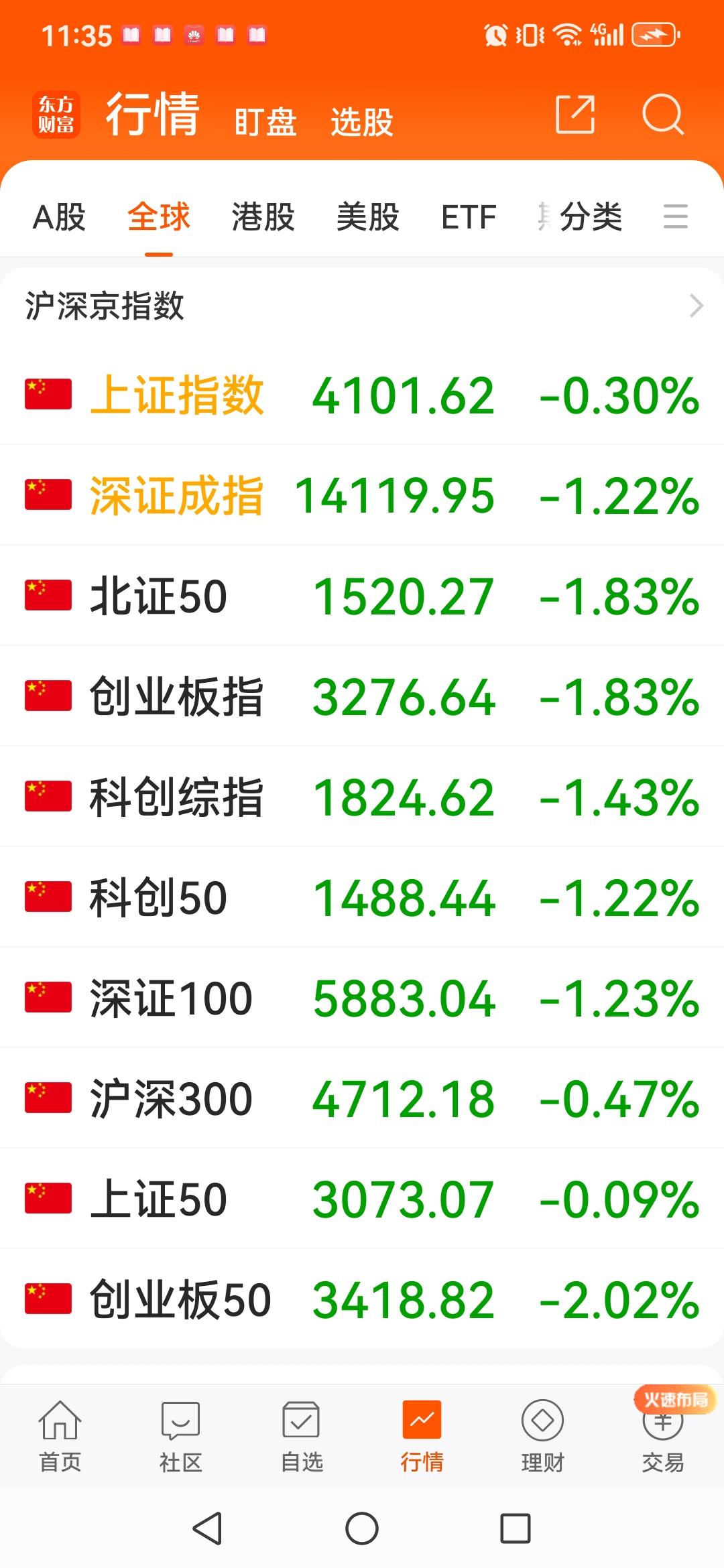 我说啥来着？三九之热不正常，四九降温却很陡。果然，今上午大A放量下跌，已有融资盘
