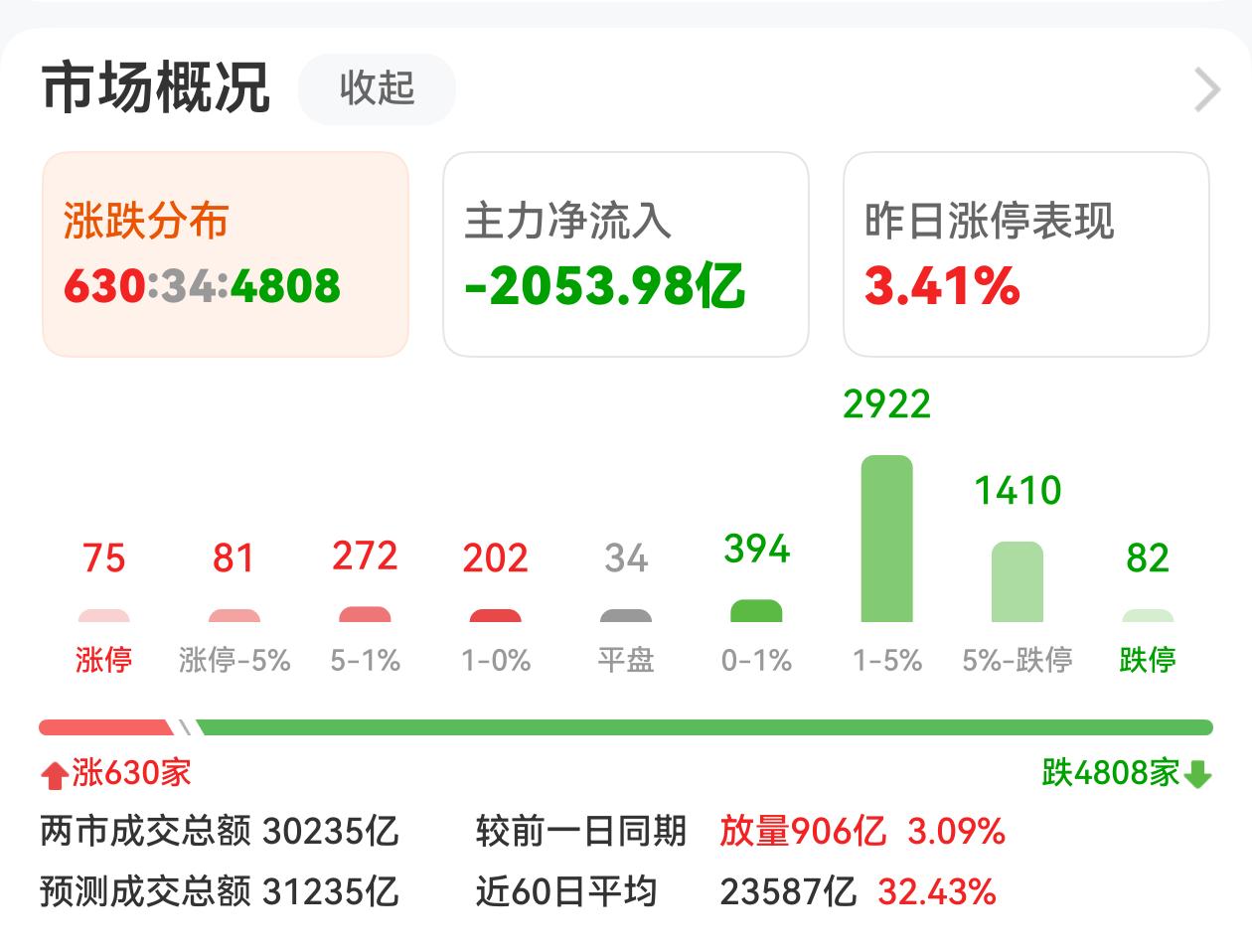 感觉许多个股被错杀了！今天超过4800只个股大幅，跌停个股82只，跌幅超过5%的