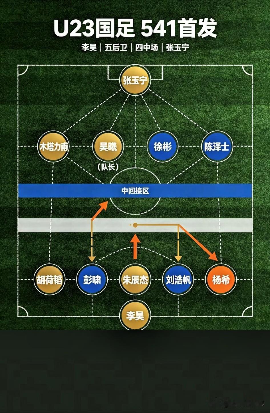 U23国足迎战伊朗U23，预测采用5‑4‑1阵型。李昊镇守球门，五后卫构筑多层防