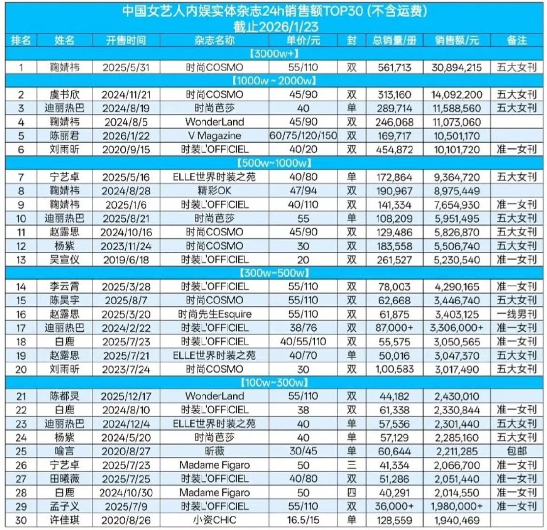 鞠婧祎虞书欣迪丽热巴杂志销售额top3鞠婧祎虞书欣迪丽热巴实体杂志销售额top3