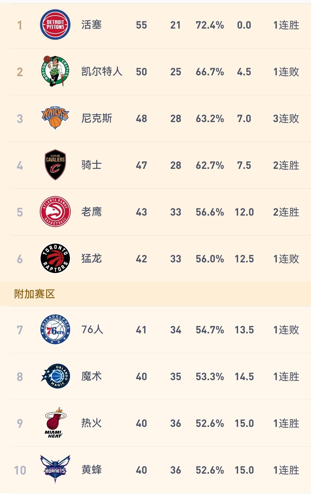 尼克斯输球，就知道骑士肯定也要输！今天上午10点开打的一场焦点战，哈登领衔的