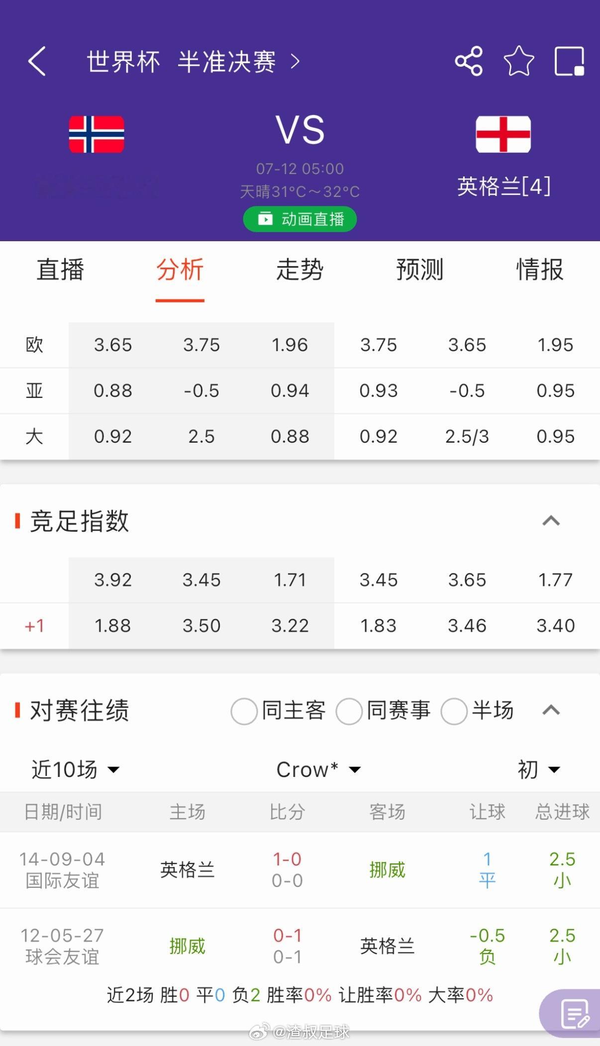 荷兰巴西都让挪威0.75，英格兰0.5会不会浅？